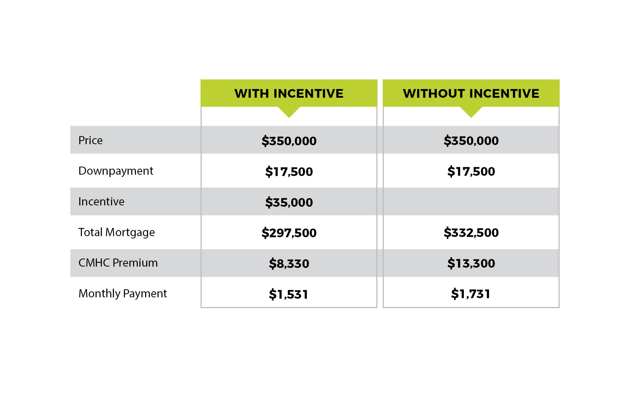 First Time Homes Buyers Incentive Chart